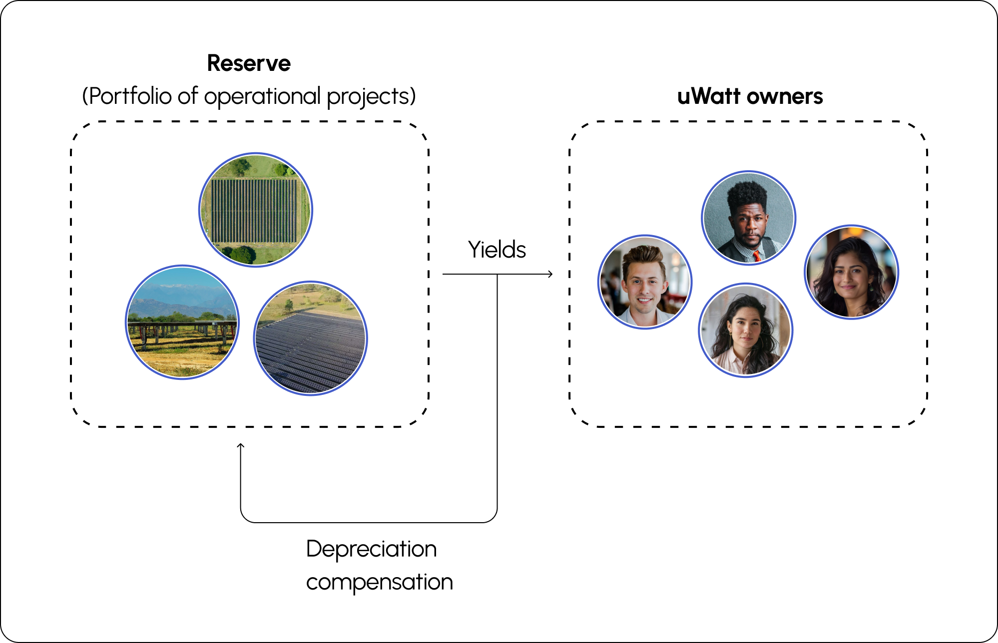 Diagram showing the flow of value between the Reserve and uWatt owners. On the left, the Reserve is depicted as a portfolio of operational solar projects. On the right, uWatt owners are represented by a diverse group of individuals. An arrow labeled "Yields" points from the Reserve to the uWatt owners, indicating that they receive periodic income. A second arrow labeled "Depreciation compensation" loops back from the yield generated by the projects into the Reserve, representing reinvestment to offset asset depreciation and maintain long-term value.